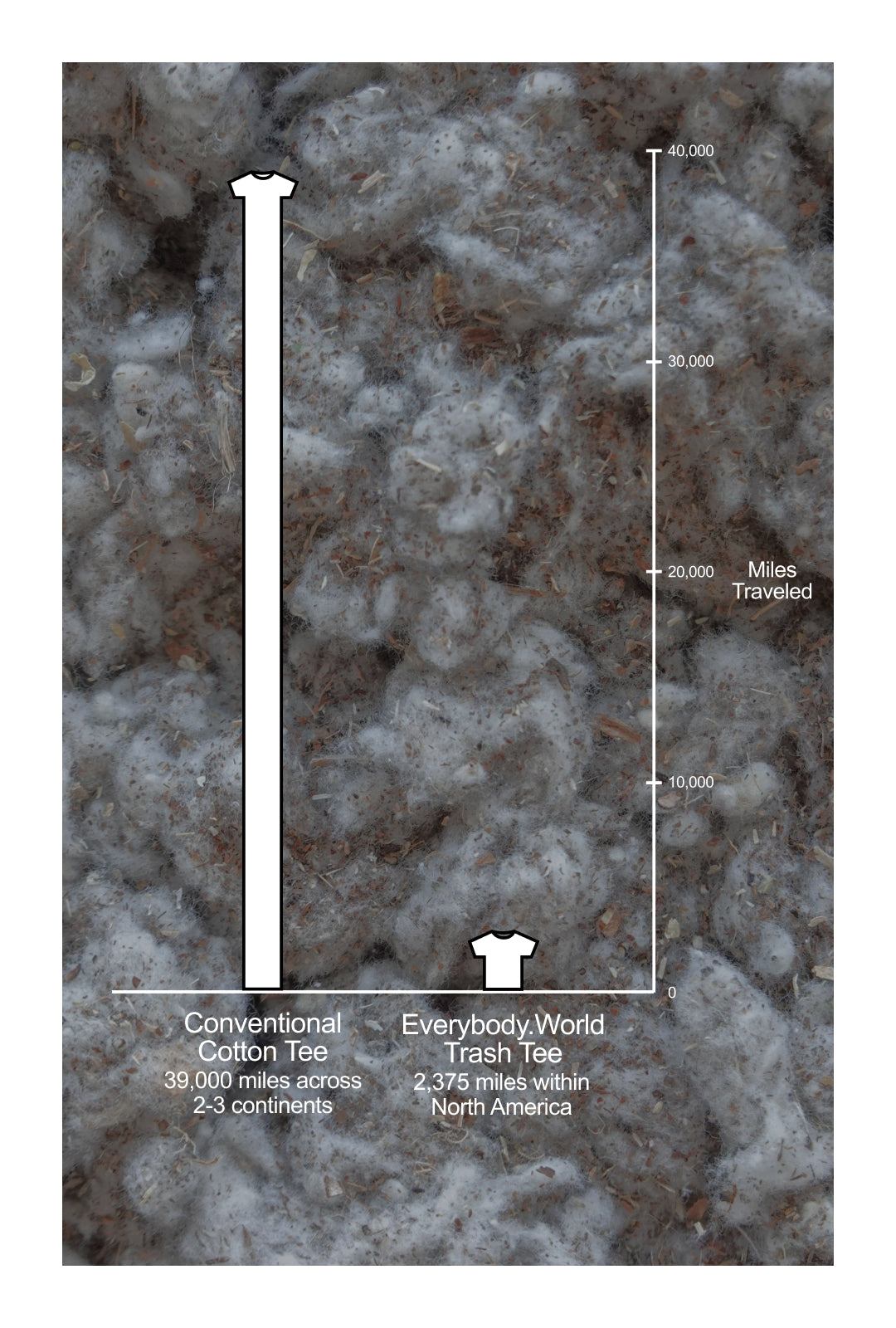 Bar graph comparing Everybody.World Trash Tees with conventional cotton T-shirts, highlighting sustainability metrics and environmental benefits of the Trash Tee.