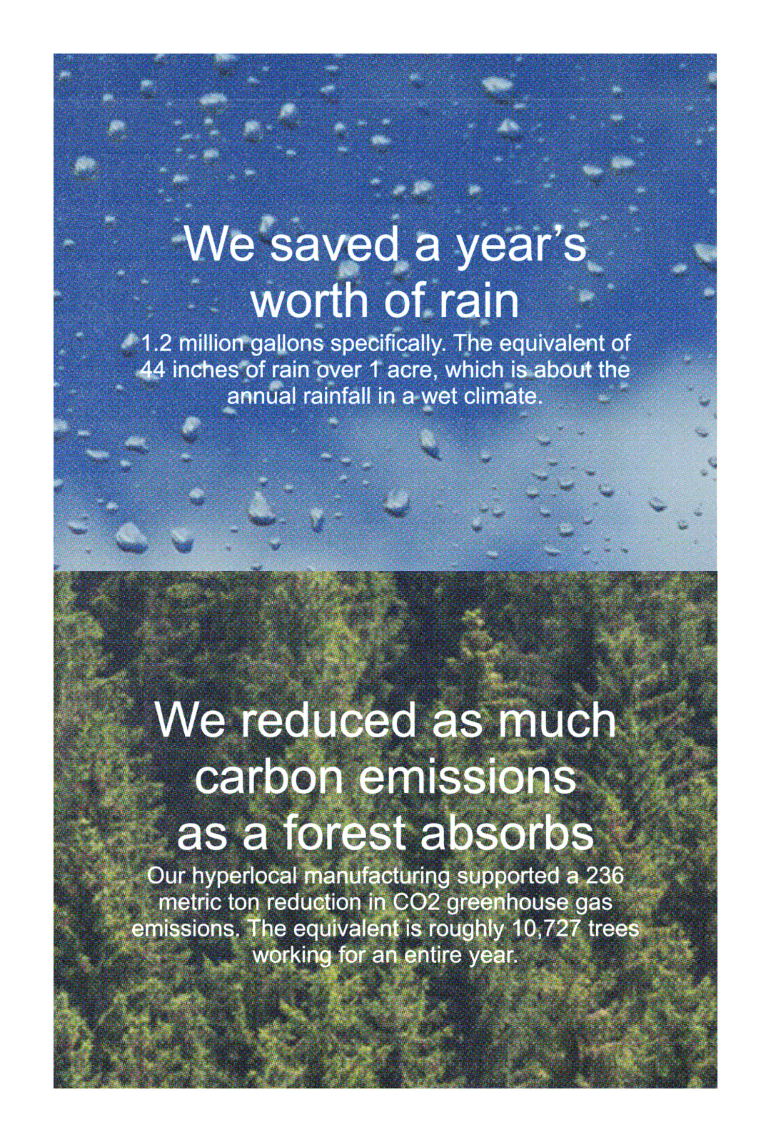 A split image with two environmental achievements. Image 1 states: 'We saved a year’s worth of rain' followed by '1.2 million gallons specifically. The equivalent of 44 inches of rain over 1 acre, which is about the annual rainfall in a wet climate.' Image 2 states: 'We reduced as much carbon emissions as a forest absorbs' followed by 'Our hyperlocal manufacturing supported a 236 metric ton reduction in CO2 greenhouse gas emissions. The equivalent is roughly 10,727 trees working for an entire year.'