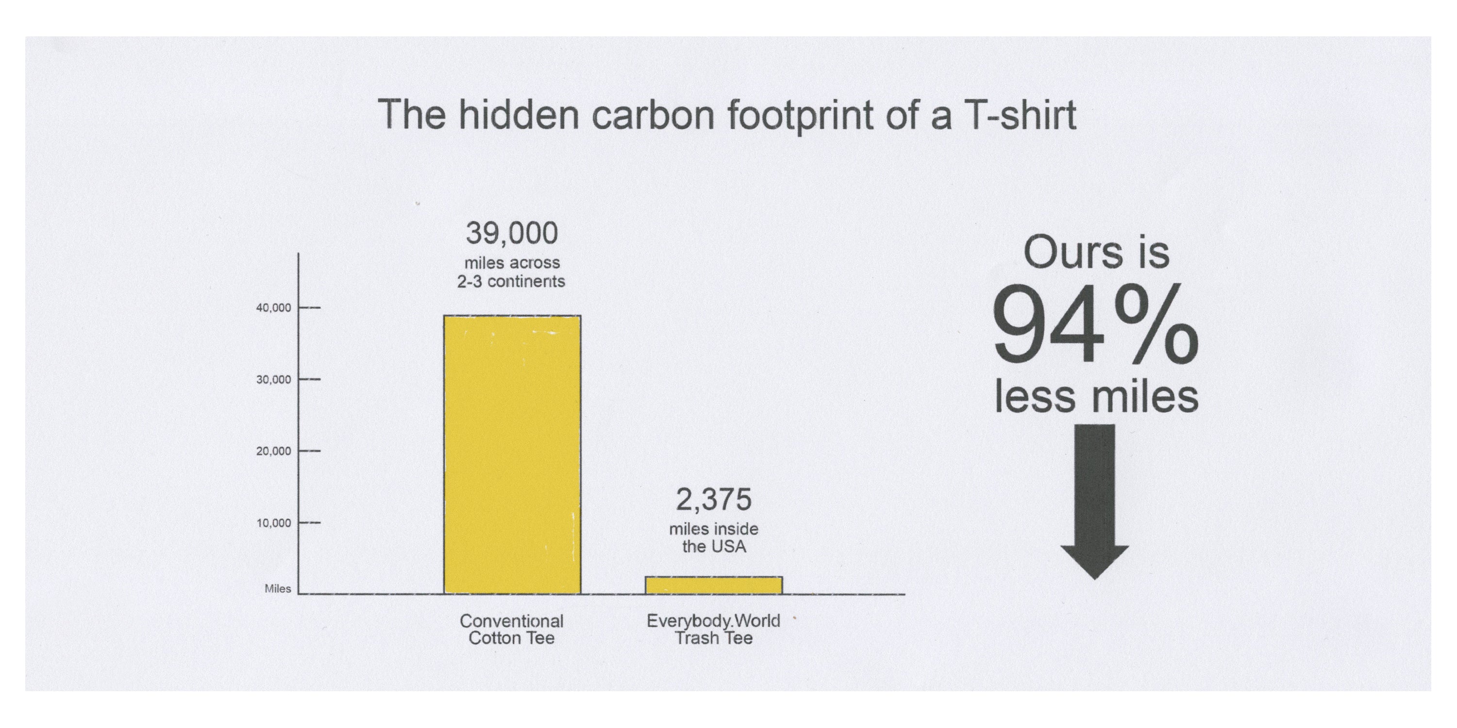 Bar chart comparing the carbon footprint of conventional cotton tee and an Everybody.World Trash Tee, with a 94% reduction in miles with Everybody.World. 