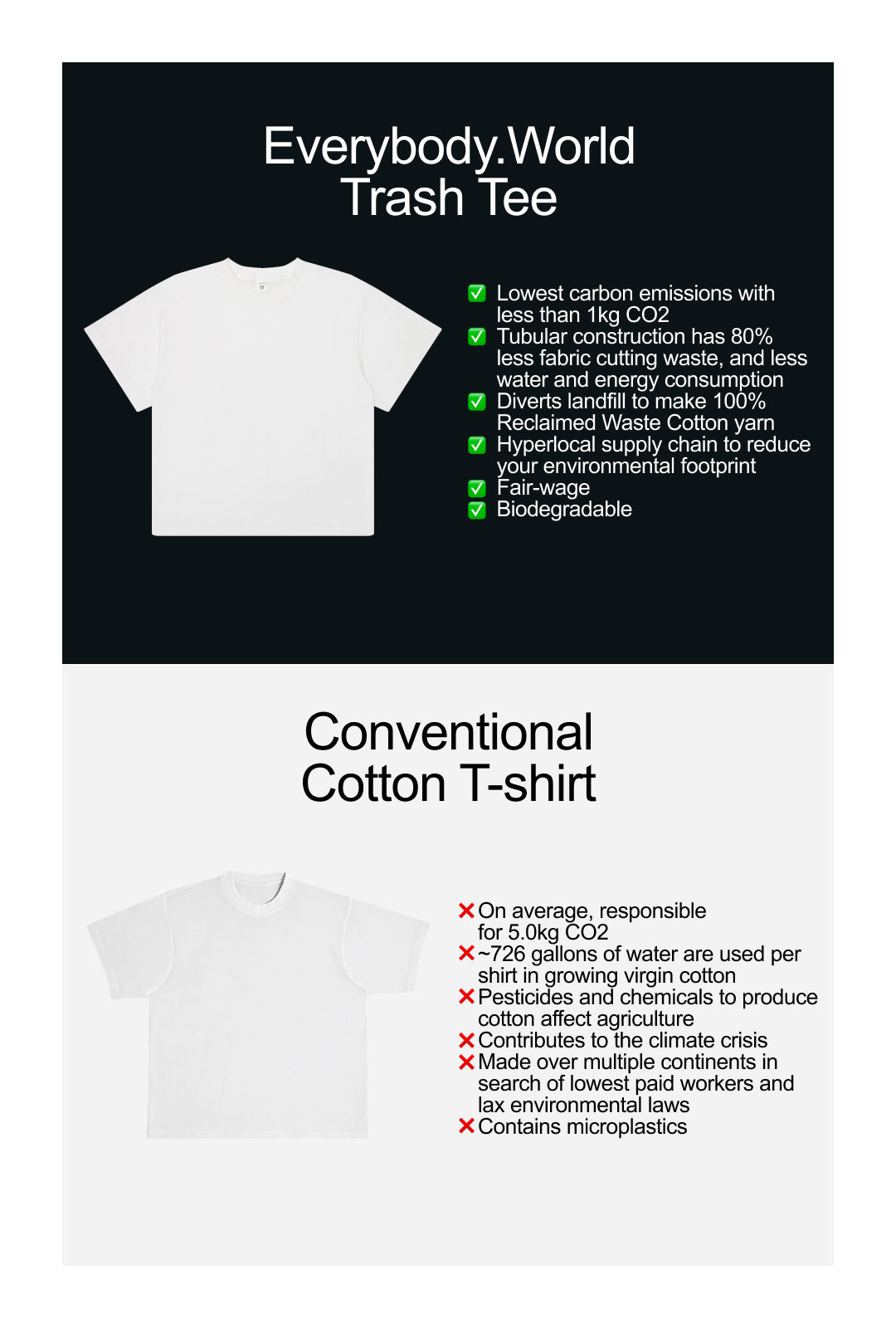 A side-by-side comparison of the Everybody.World Trash Tee and a conventional cotton T-shirt, highlighting sustainability metrics and environmental benefits of the Trash Tee.