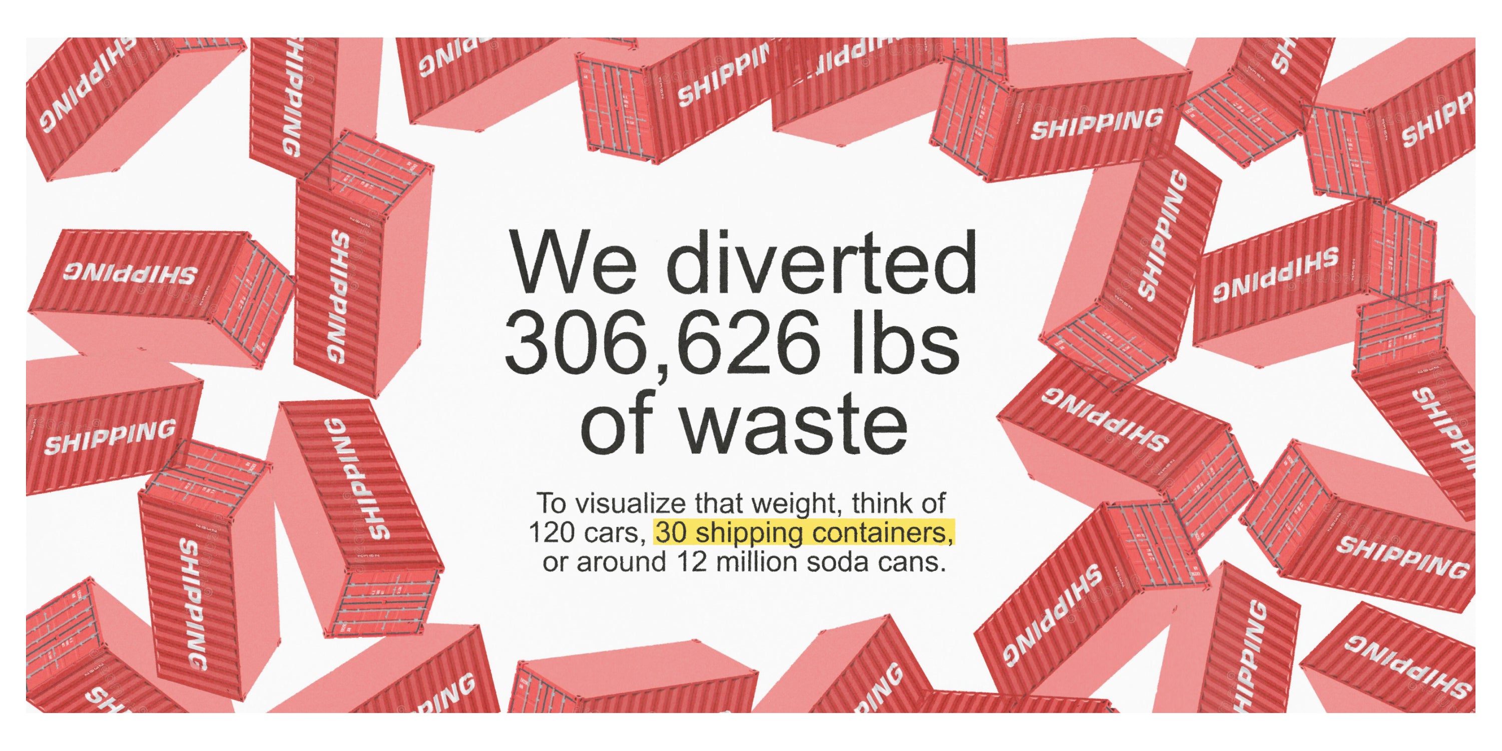 Graphic that states, "We diverted 306,626 lbs of waste. To visualize that weight, think of 120 cars, 30 shipping containers or around 12 million soda cans."