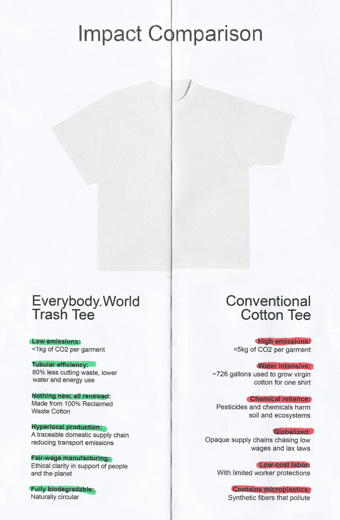 Comparison chart of 'Everybody World Trash Tee' and 'Conventional Cotton Tee' with environmental impact details.